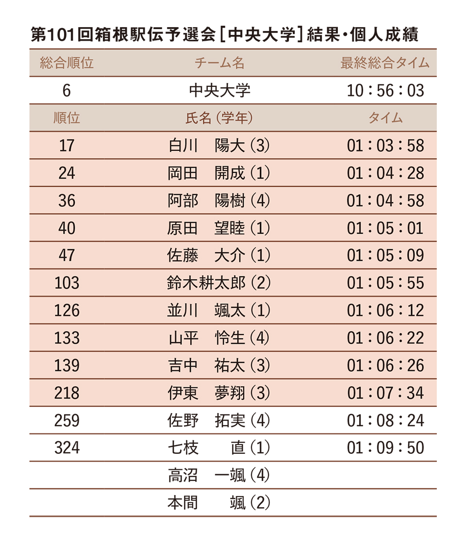 第101回箱根駅伝予選会［中央大学］結果・個人成績