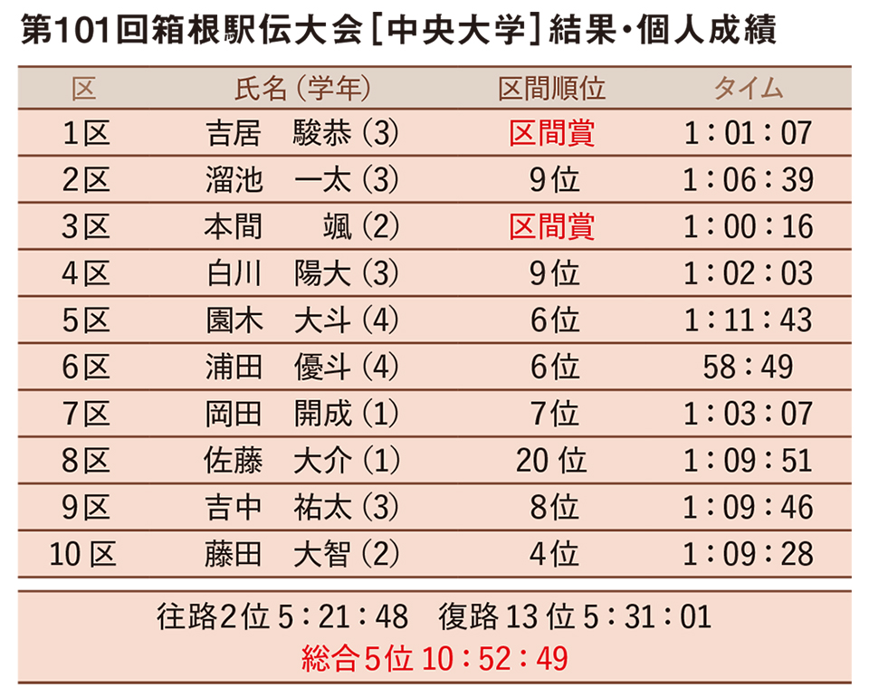 第101回箱根駅伝大会［中央大学］結果・個人成績